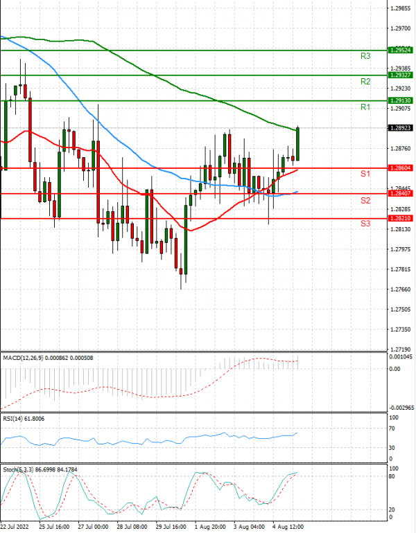 Dollar - Canadian Dollar Analysis Technical analysis 05/08/2022