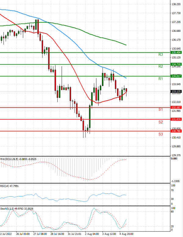 Dollar - Japanese Yen Analysis Analysis Technical analysis 05/08/2022