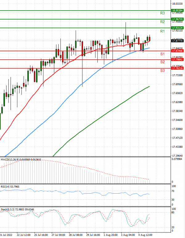 Dollar - Turkish Lira Analysis Technical analysis 05/08/2022