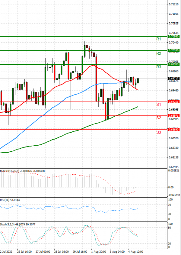 Australian Dollar - Dollar Analysis Technical analysis 05/08/2022