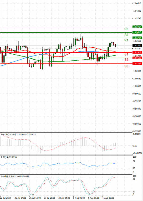 Euro - Dollar Analysis Technical analysis 05/08/2022