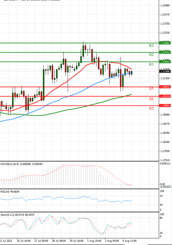 Pound - US Dollar Analysis Technical analysis 05/08/2022