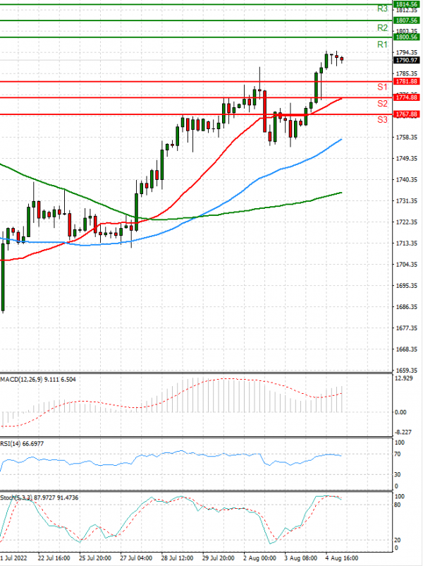 Gold - Usd Dollar Analysis Technical analysis 05/08/2022