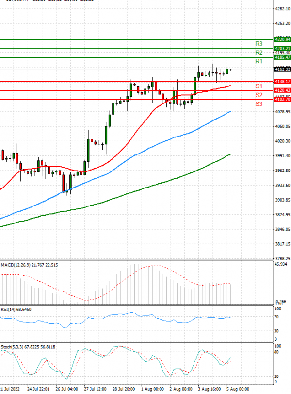 USA500 Analysis Technical analysis 05/08/2022