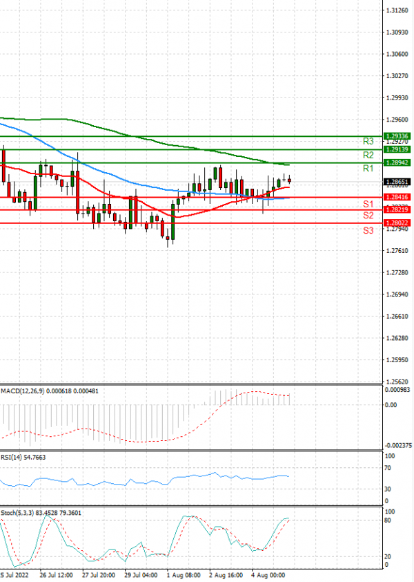 Ger 40 Index Analysis Technical analysis 05/08/2022
