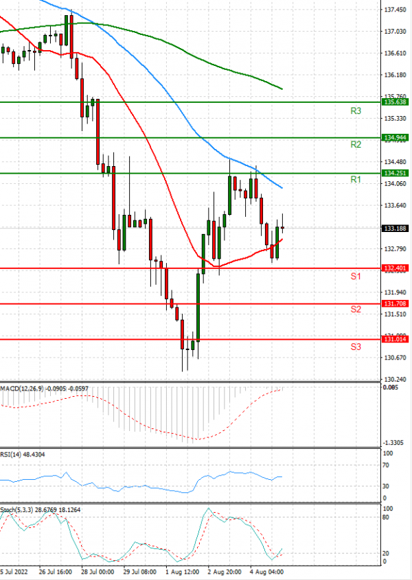 Dollar - Japanese Yen Analysis Analysis Technical analysis 05/08/2022