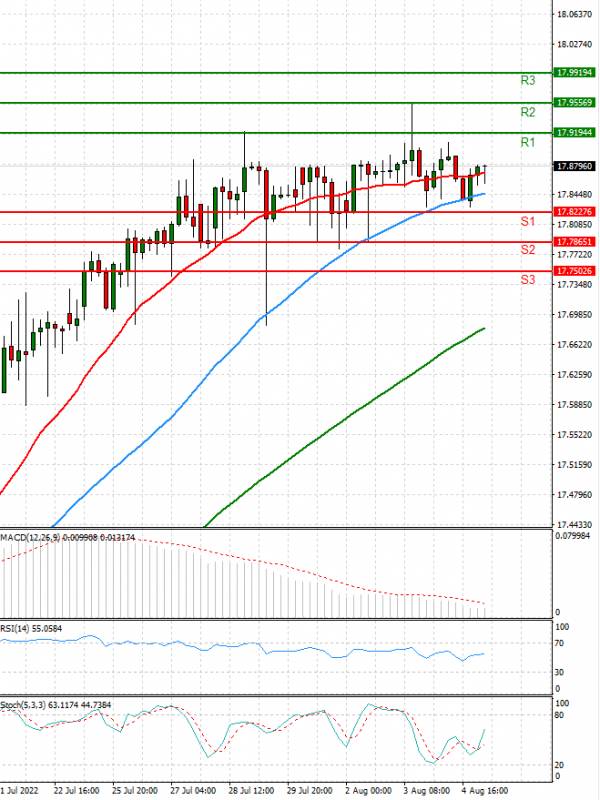 Dollar - Turkish Lira Analysis Technical analysis 05/08/2022