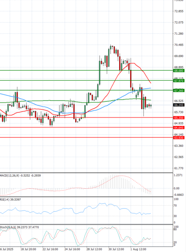 Crude Oil Analysis Technical analysis 05/08/2025