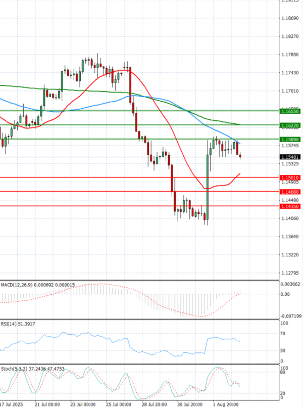 Euro - Dollar Analysis Technical analysis 05/08/2025