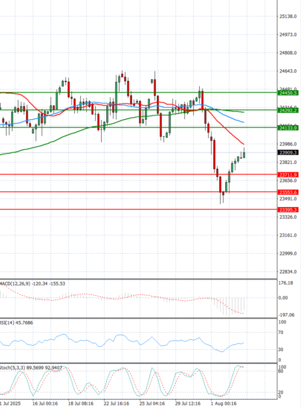Ger 40 Index Analysis Technical analysis 05/08/2025