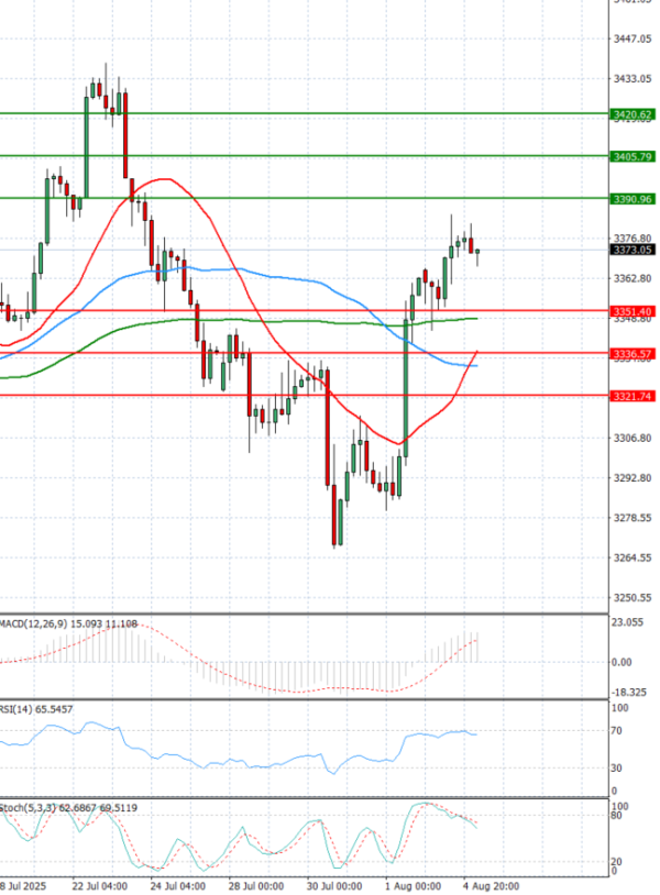 Gold - Usd Dollar Analysis Technical analysis 05/08/2025
