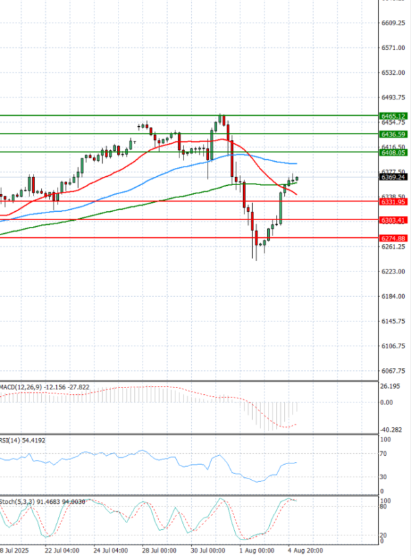 USA500 Analysis Technical analysis 05/08/2025