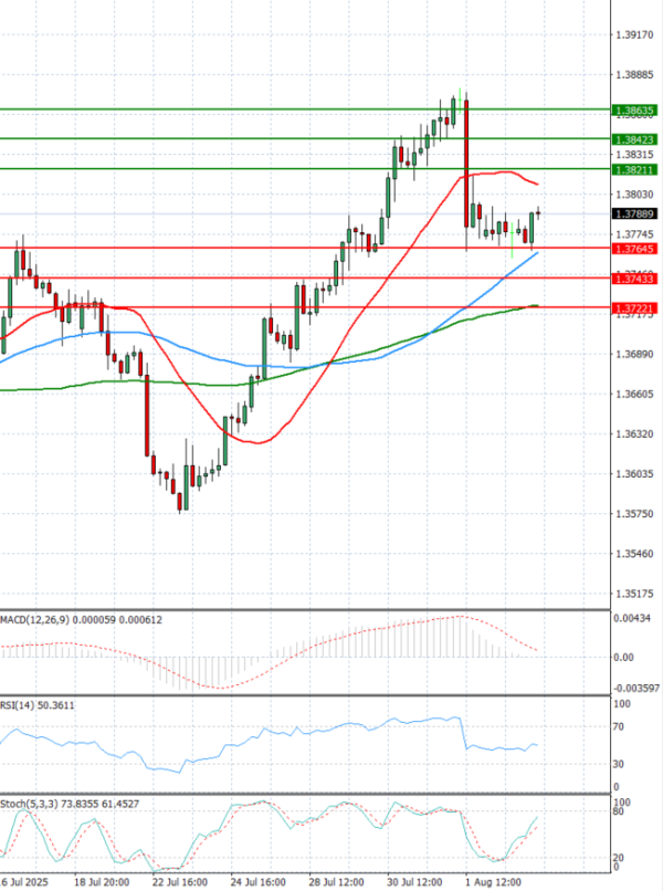 Dollar - Canadian Dollar Analysis Technical analysis 05/08/2025
