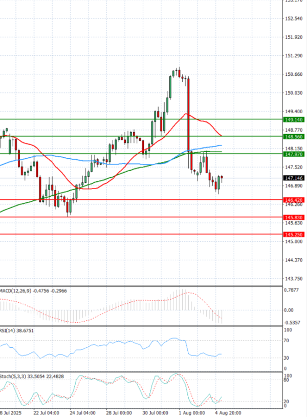 Dollar - Japanese Yen Analysis Analysis Technical analysis 05/08/2025