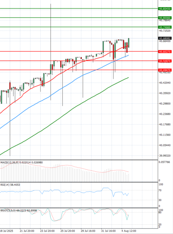 Dollar - Turkish Lira Analysis Technical analysis 05/08/2025