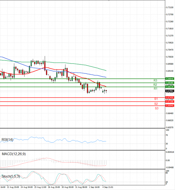 Australian Dollar - Dollar Analysis Technical analysis 05/09/2022