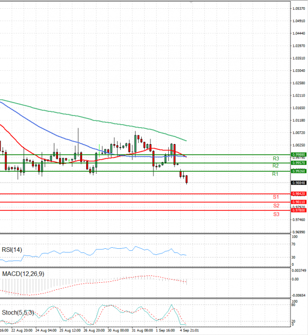 Euro - Dollar Analysis Technical analysis 05/09/2022