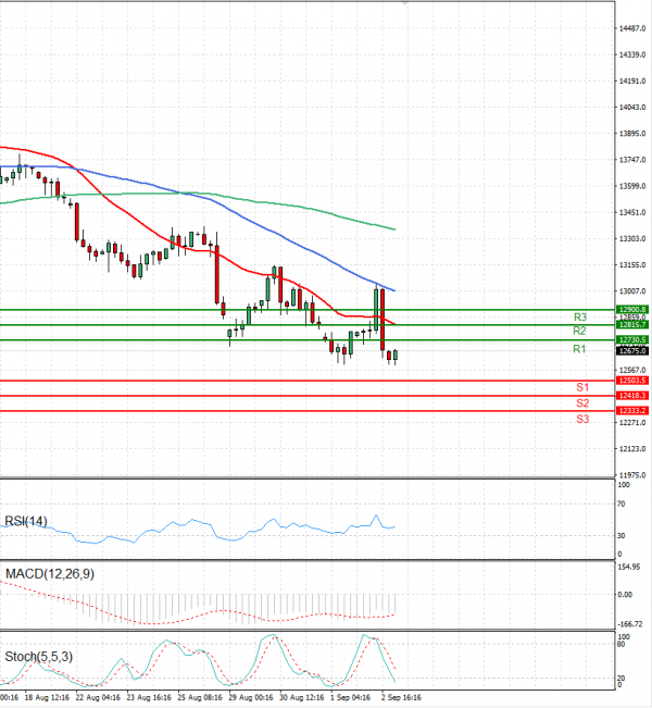 Ger 40 Index Analysis Technical analysis 05/09/2022