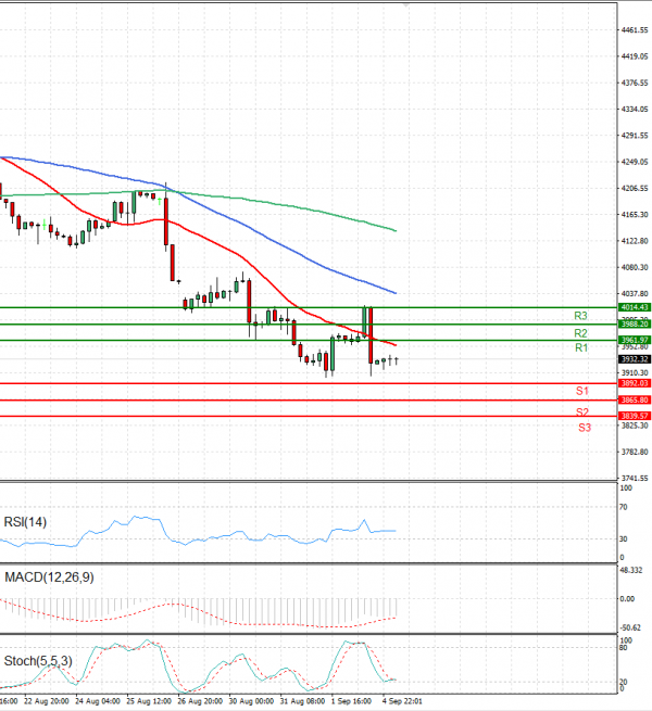 USA500 Analysis Technical analysis 05/09/2022