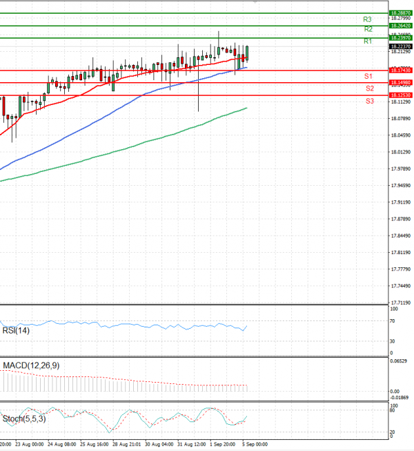 Dollar - Turkish Lira Analysis Technical analysis 05/09/2022