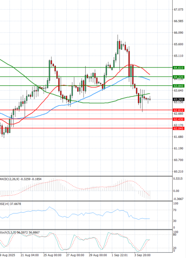 Crude Oil Analysis Technical analysis 05/09/2025