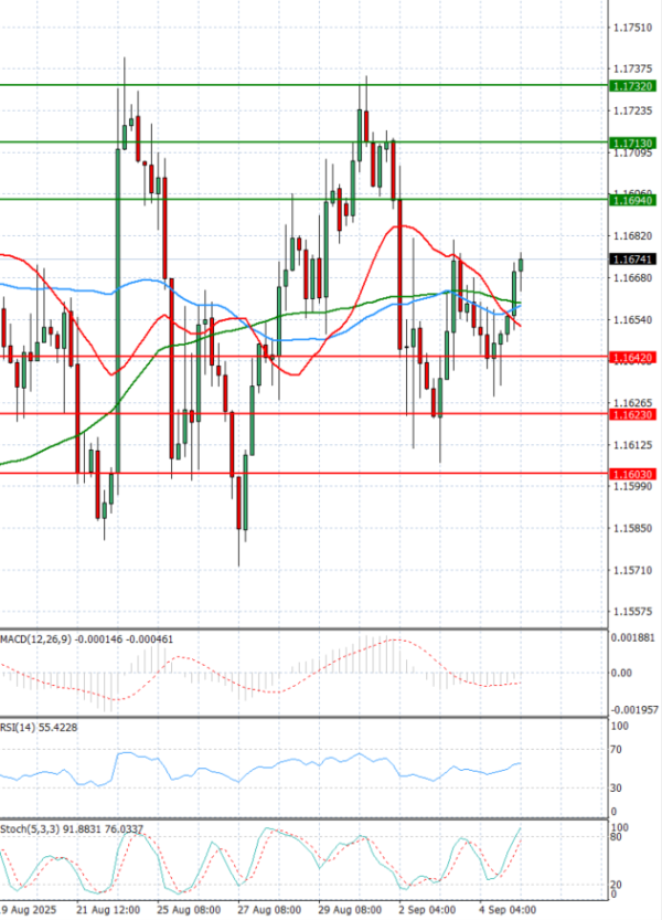 Euro - Dollar Analysis Technical analysis 05/09/2025