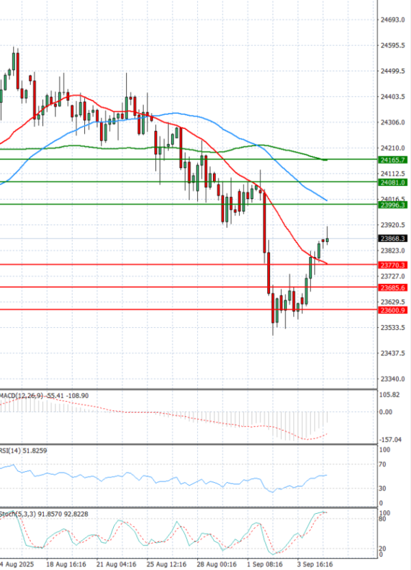 Ger 40 Index Analysis Technical analysis 05/09/2025