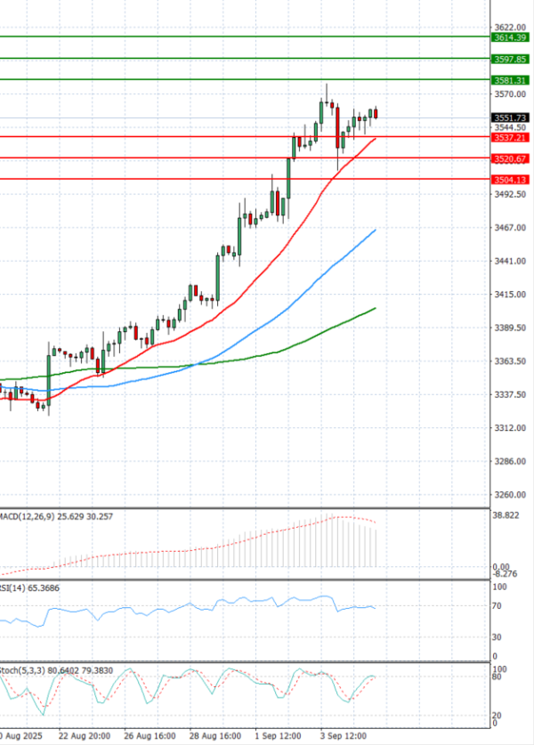 Gold - Usd Dollar Analysis Technical analysis 05/09/2025