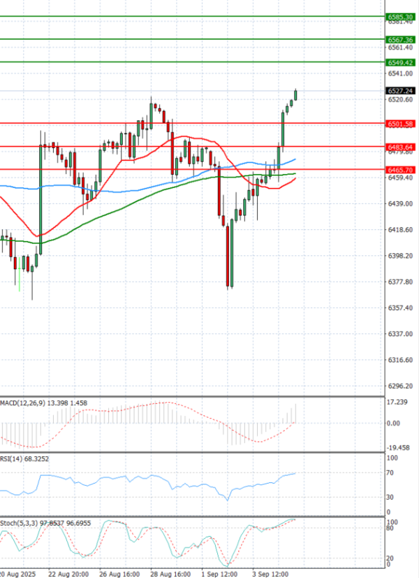 USA500 Analysis Technical analysis 05/09/2025