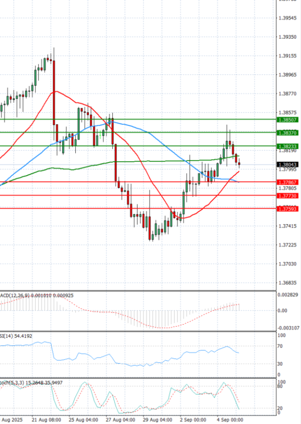 Dollar - Canadian Dollar Analysis Technical analysis 05/09/2025
