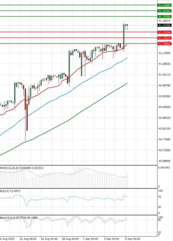 Dollar - Turkish Lira Analysis Technical analysis 05/09/2025