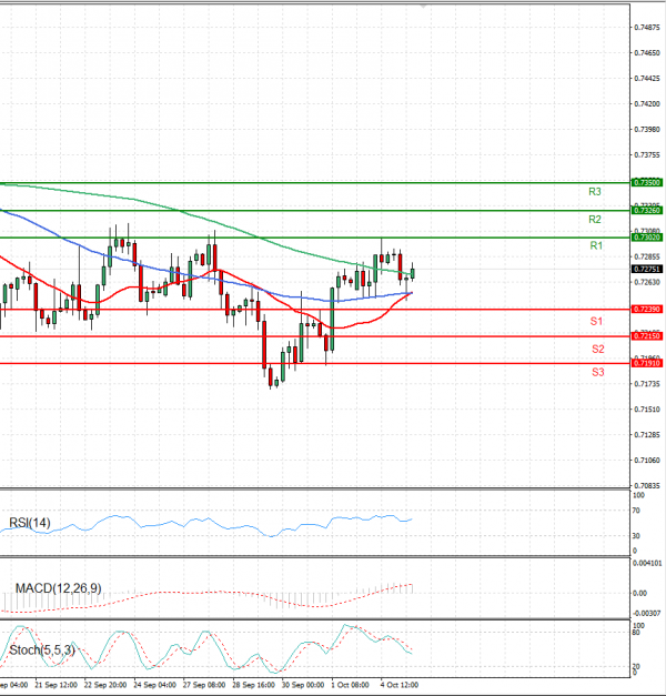 Australian Dollar - Dollar Analysis Technical analysis 05/10/2021
