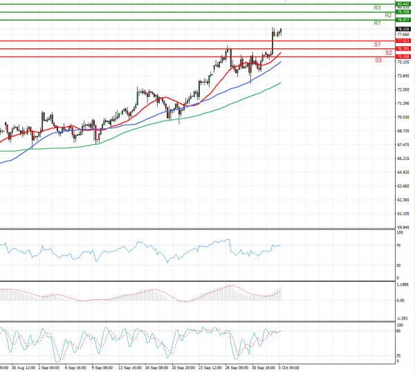 Crude Oil Analysis Technical analysis 05/10/2021