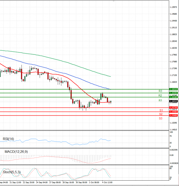 Euro - Dollar Analysis Technical analysis 05/10/2021