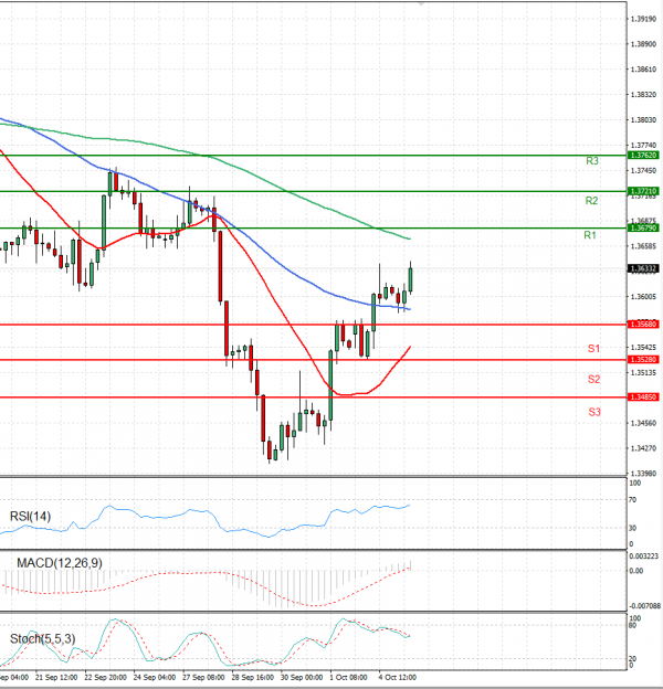 Pound - US Dollar Analysis Technical analysis 05/10/2021