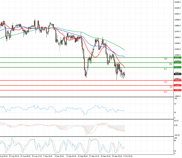 Ger 40 Index Analysis Technical analysis 05/10/2021