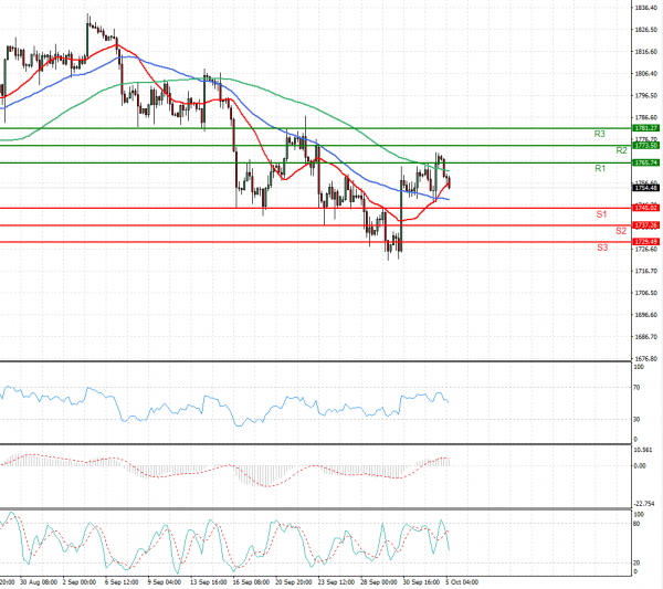 Gold - Usd Dollar Analysis Technical analysis 05/10/2021