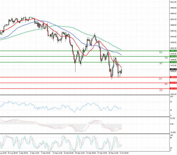 USA500 Analysis Technical analysis 05/10/2021