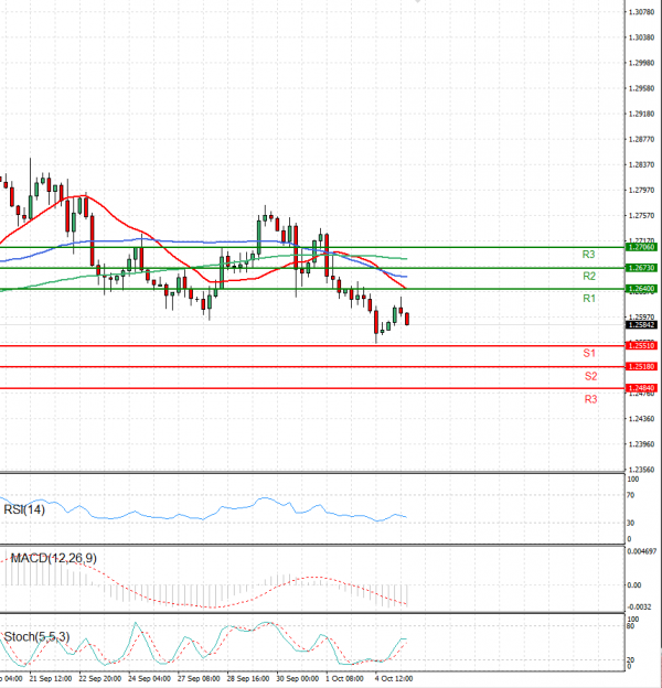 Dollar - Canadian Dollar Analysis Technical analysis 05/10/2021