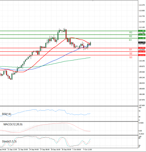 Dollar - Japanese Yen Analysis Analysis Technical analysis 05/10/2021