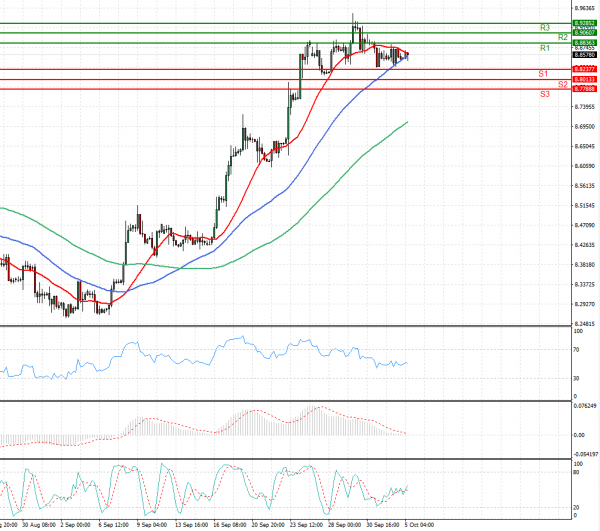 Dollar - Turkish Lira Analysis Technical analysis 05/10/2021
