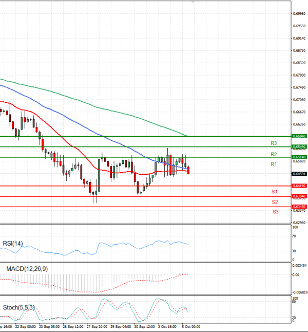 Australian Dollar - Dollar Analysis Technical analysis 05/10/2022