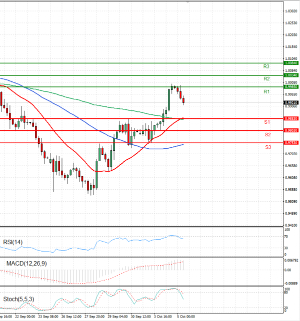 Euro - Dollar Analysis Technical analysis 05/10/2022