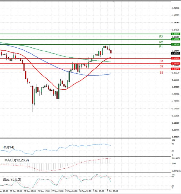 Pound - US Dollar Analysis Technical analysis 05/10/2022