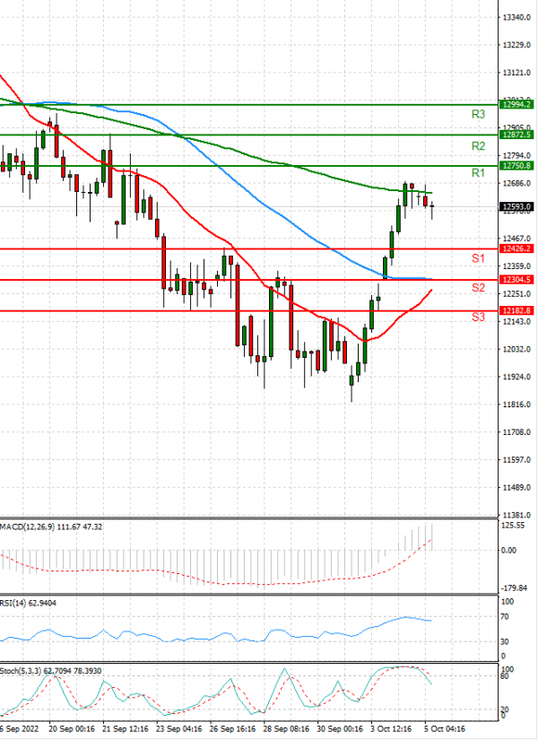 Ger 40 Index Analysis Technical analysis 05/10/2022
