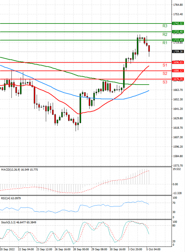 Gold - Usd Dollar Analysis Technical analysis 05/10/2022