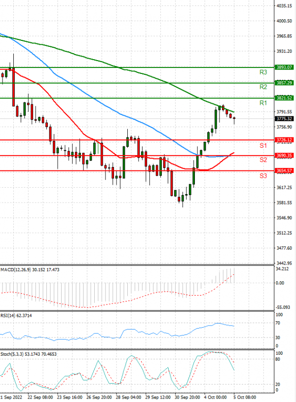 USA500 Analysis Technical analysis 05/10/2022