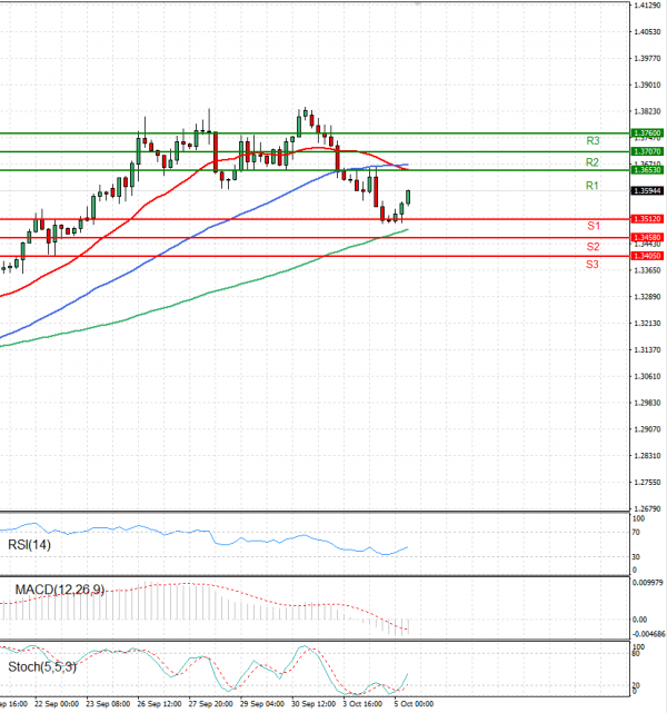 Dollar - Canadian Dollar Analysis Technical analysis 05/10/2022