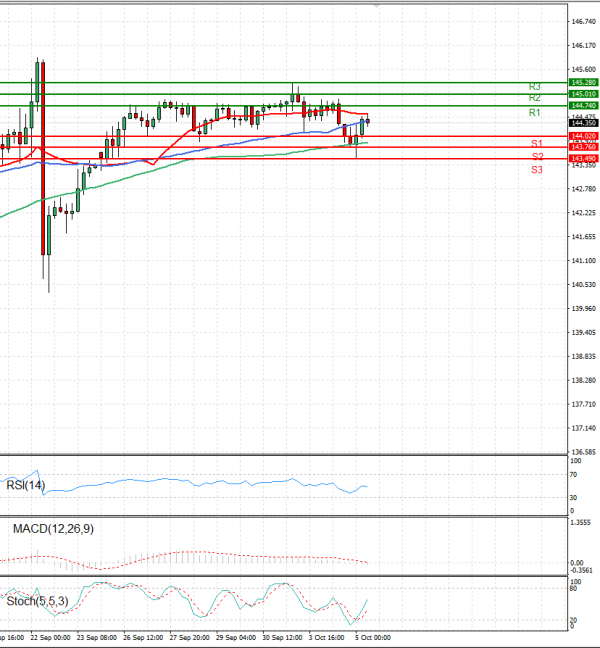 Dollar - Japanese Yen Analysis Analysis Technical analysis 05/10/2022