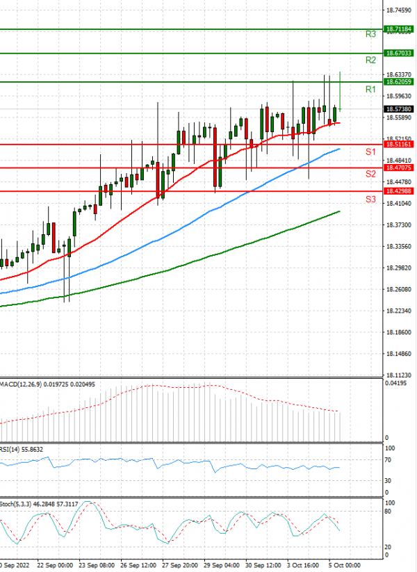 Dollar - Turkish Lira Analysis Technical analysis 05/10/2022